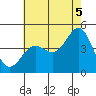 Mussel Shoals tide chart for Monday, July 5, 2021
