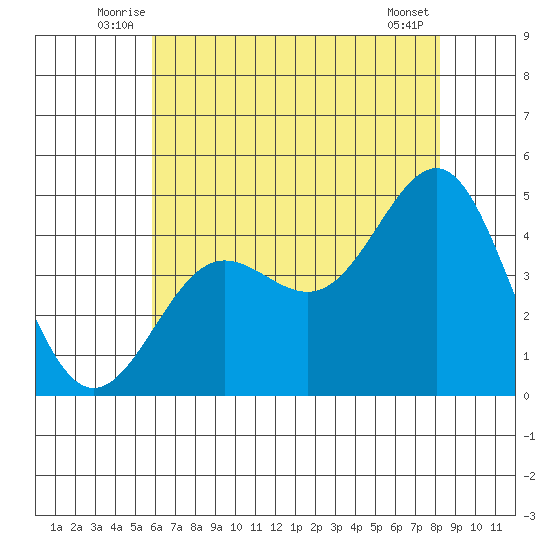 Mussel Shoals tide chart for Tuesday, July 6, 2021