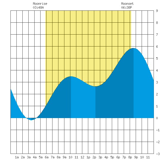 Mussel Shoals tide chart for Wednesday, July 7, 2021
