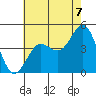 Mussel Shoals tide chart for Wednesday, July 7, 2021