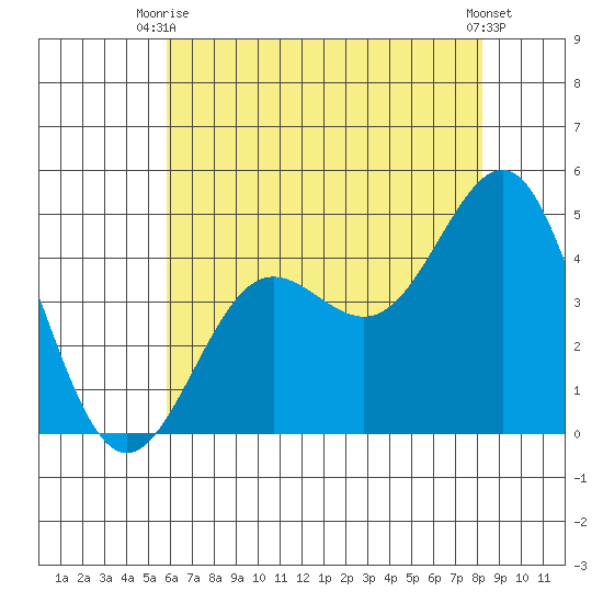 Mussel Shoals tide chart for Thursday, July 8, 2021