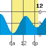Mussel Shoals tide chart for Thursday, August 12, 2021