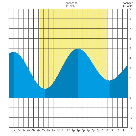 Mussel Shoals tide chart for Friday, August 13, 2021