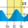 Mussel Shoals tide chart for Friday, August 13, 2021