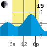 Mussel Shoals tide chart for Sunday, August 15, 2021