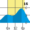 Mussel Shoals tide chart for Monday, August 16, 2021