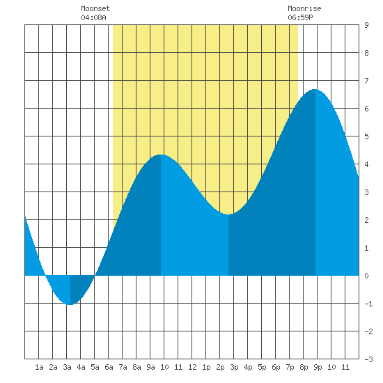 Mussel Shoals tide chart for Friday, August 20, 2021