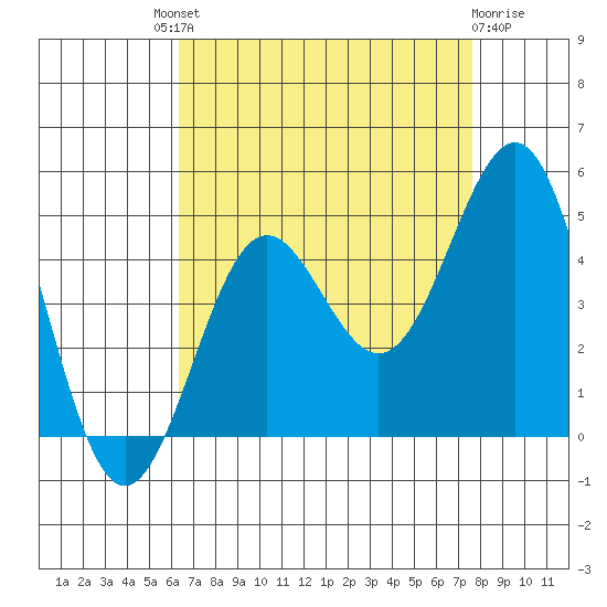Mussel Shoals tide chart for Saturday, August 21, 2021