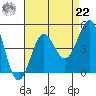 Mussel Shoals tide chart for Sunday, August 22, 2021