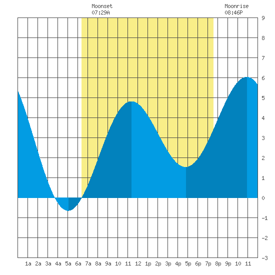 Mussel Shoals tide chart for Monday, August 23, 2021