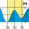 Mussel Shoals tide chart for Tuesday, August 24, 2021