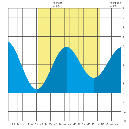 Mussel Shoals tide chart for Wednesday, August 25, 2021