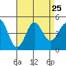 Mussel Shoals tide chart for Wednesday, August 25, 2021
