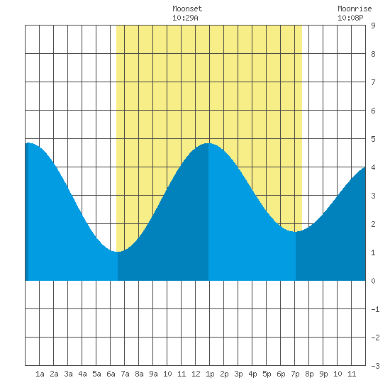 Mussel Shoals tide chart for Thursday, August 26, 2021
