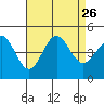 Mussel Shoals tide chart for Thursday, August 26, 2021