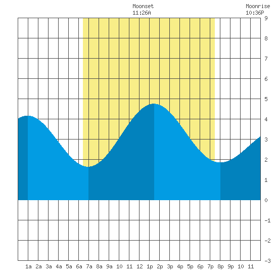 Mussel Shoals tide chart for Friday, August 27, 2021