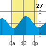 Mussel Shoals tide chart for Friday, August 27, 2021