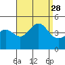 Mussel Shoals tide chart for Saturday, August 28, 2021