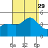 Mussel Shoals tide chart for Sunday, August 29, 2021