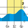 Mussel Shoals tide chart for Monday, August 2, 2021