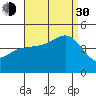 Mussel Shoals tide chart for Monday, August 30, 2021