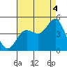 Mussel Shoals tide chart for Wednesday, August 4, 2021