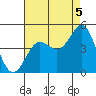 Mussel Shoals tide chart for Thursday, August 5, 2021