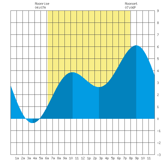 Mussel Shoals tide chart for Friday, August 6, 2021