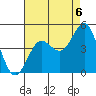 Mussel Shoals tide chart for Friday, August 6, 2021