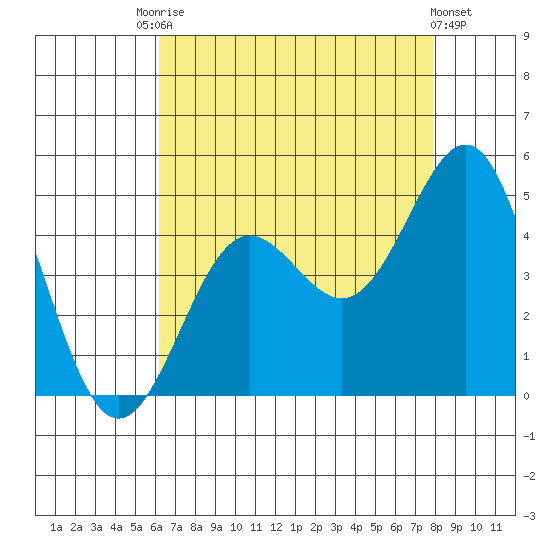 Mussel Shoals tide chart for Saturday, August 7, 2021