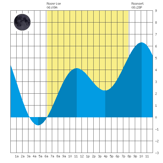 Mussel Shoals tide chart for Sunday, August 8, 2021