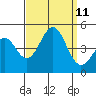 Mussel Shoals tide chart for Saturday, September 11, 2021