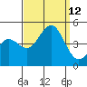 Mussel Shoals tide chart for Sunday, September 12, 2021