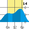 Mussel Shoals tide chart for Tuesday, September 14, 2021