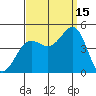 Mussel Shoals tide chart for Wednesday, September 15, 2021