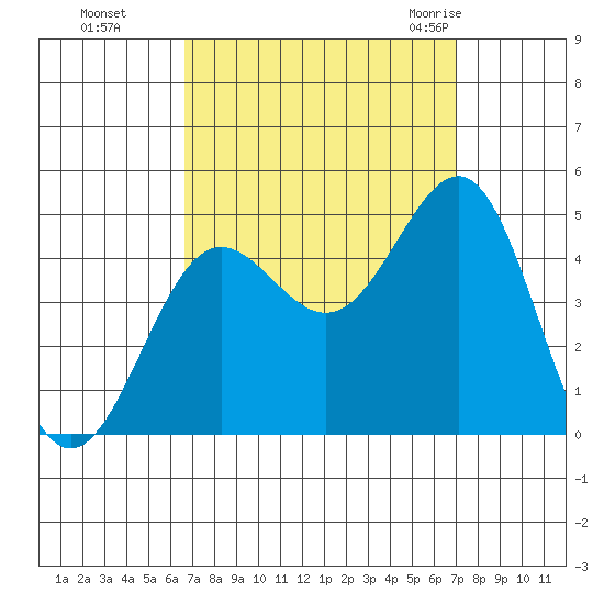 Mussel Shoals tide chart for Thursday, September 16, 2021