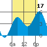 Mussel Shoals tide chart for Friday, September 17, 2021