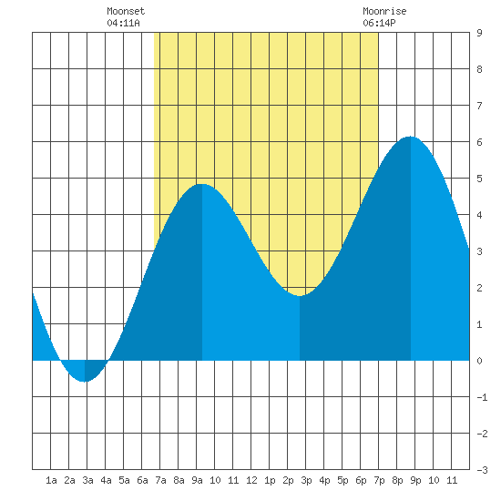 Mussel Shoals tide chart for Saturday, September 18, 2021