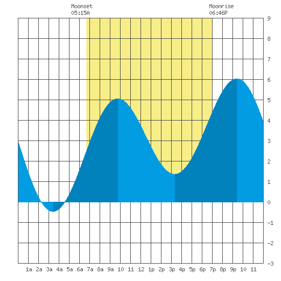 Mussel Shoals tide chart for Sunday, September 19, 2021