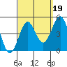 Mussel Shoals tide chart for Sunday, September 19, 2021