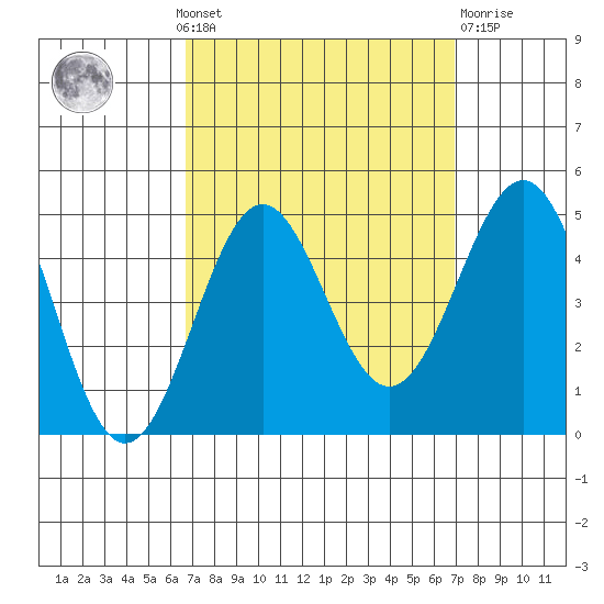 Mussel Shoals tide chart for Monday, September 20, 2021
