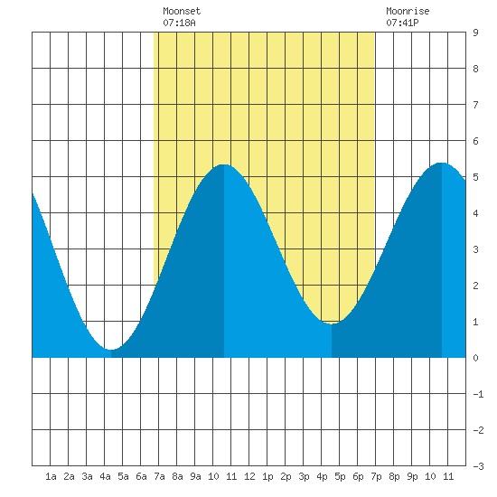 Mussel Shoals tide chart for Tuesday, September 21, 2021