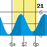 Mussel Shoals tide chart for Tuesday, September 21, 2021