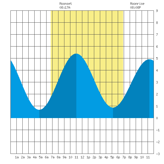 Mussel Shoals tide chart for Wednesday, September 22, 2021