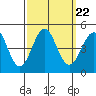 Mussel Shoals tide chart for Wednesday, September 22, 2021