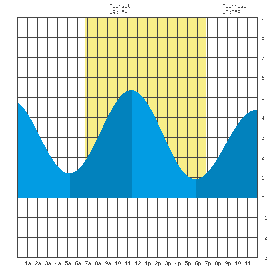 Mussel Shoals tide chart for Thursday, September 23, 2021