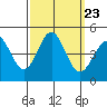 Mussel Shoals tide chart for Thursday, September 23, 2021