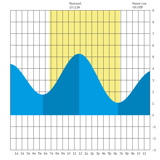 Mussel Shoals tide chart for Friday, September 24, 2021