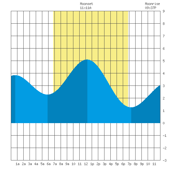 Mussel Shoals tide chart for Saturday, September 25, 2021