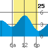 Mussel Shoals tide chart for Saturday, September 25, 2021